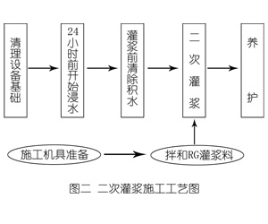 鄢陵灌浆料施工工艺—文字完整版